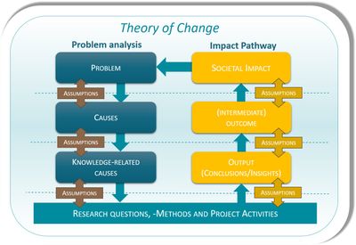 Keyimpact Pathways NWO Impact